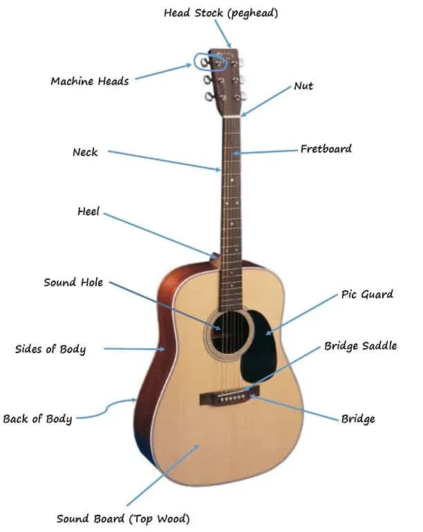 Guitar Classes: A Quick Guide to Learn Guitar